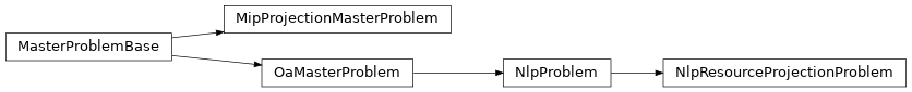 Inheritance diagram of decogo.pyomo_problem.projection_master_problem