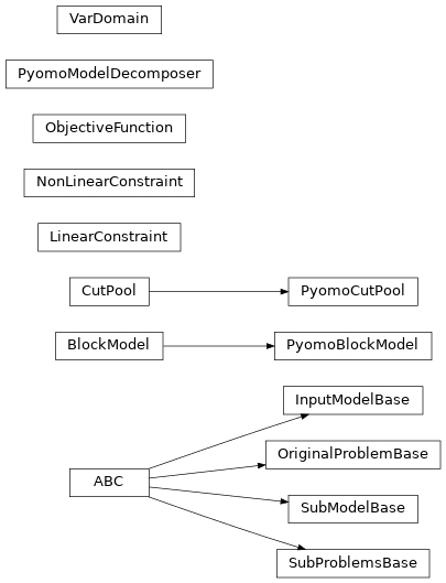 Inheritance diagram of decogo.model.block_model, decogo.model.constraints, decogo.model.model_decomposer, decogo.model.block_model, decogo.model.input_model_base