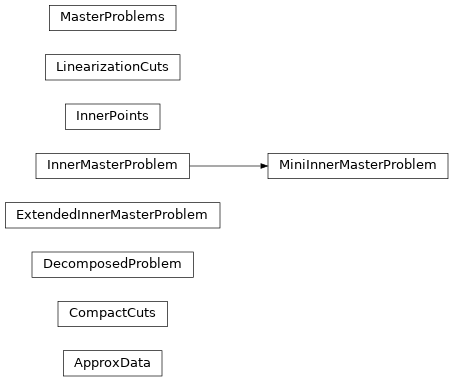 Inheritance diagram of decogo.problem.approx_data, decogo.problem.decomposed_problem, decogo.problem.inner_master_problem, decogo.problem.master_problem