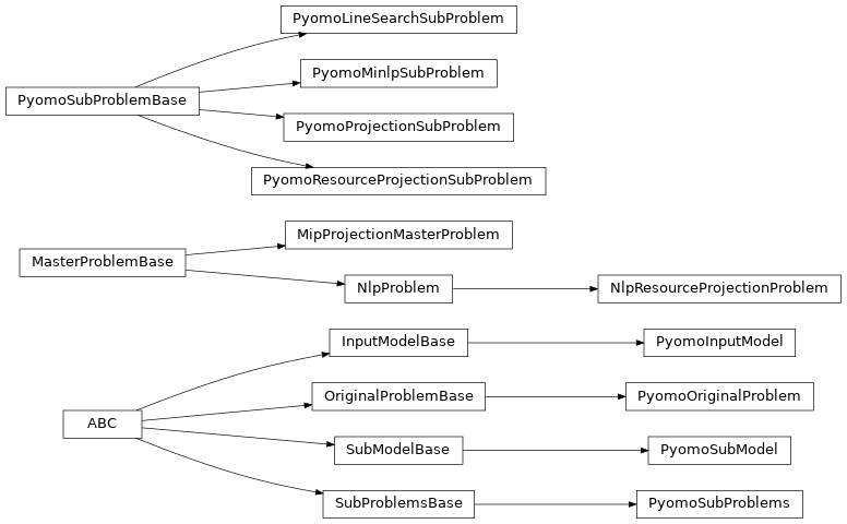 Inheritance diagram of decogo.pyomo_input_model.input_model, decogo.pyomo_input_model.master_problem_base, decogo.pyomo_input_model.subproblem, decogo.pyomo_input_model.nlp_master_problem, decogo.pyomo_input_model.projection_master_problem