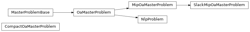 Inheritance diagram of decogo.pyomo_problem.master_problem_base, decogo.pyomo_problem.oa_master_problem, decogo.pyomo_problem.nlp_master_problem
