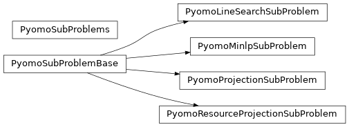 Inheritance diagram of decogo.pyomo_problem.subproblem
