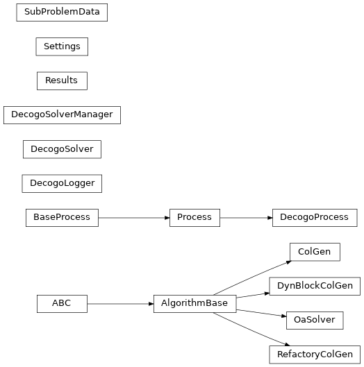 Inheritance diagram of decogo.solver.decogo, decogo.solver.colgen, decogo.solver.dyn_block_colgen, decogo.solver.oa, decogo.solver.refactory_colgen, decogo.solver.results, decogo.solver.settings